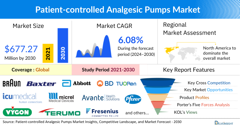 Patient-controlled Analgesic Pumps Market